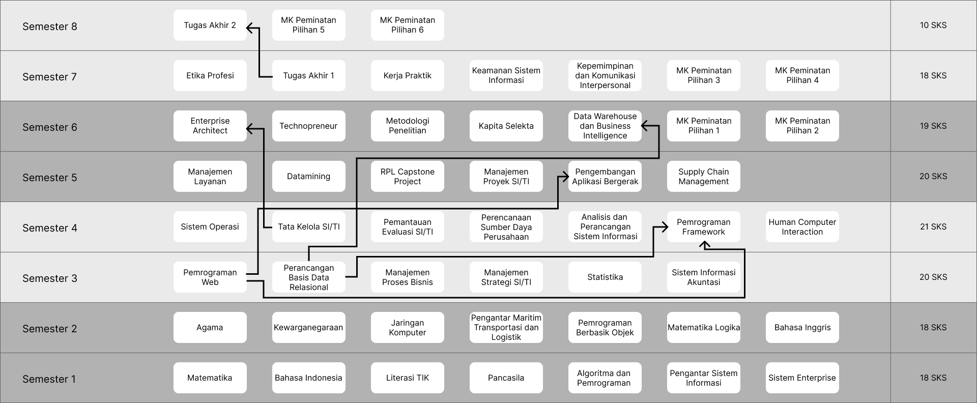 Gambar dari struktur mata kuliah pada kurikulum Sistem Informasi ITTelkom Surabaya